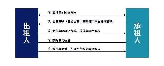 一書讀懂 什么是汽車融資租賃？直擊7類目標客戶群體