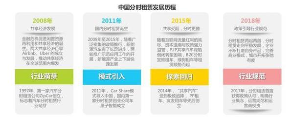 分時(shí)租賃行業(yè)前景 走向共享汽車(chē)的黃金時(shí)代